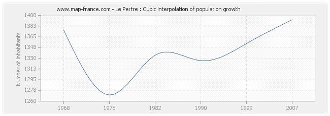 Le Pertre : Cubic interpolation of population growth